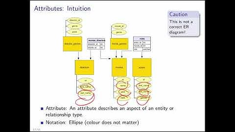 Entity Relationship Modelling and the Relational Model