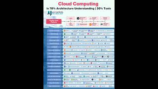 Cloud computing is 70% architecture understanding, 30% tools. #cloud #azure #windowserver