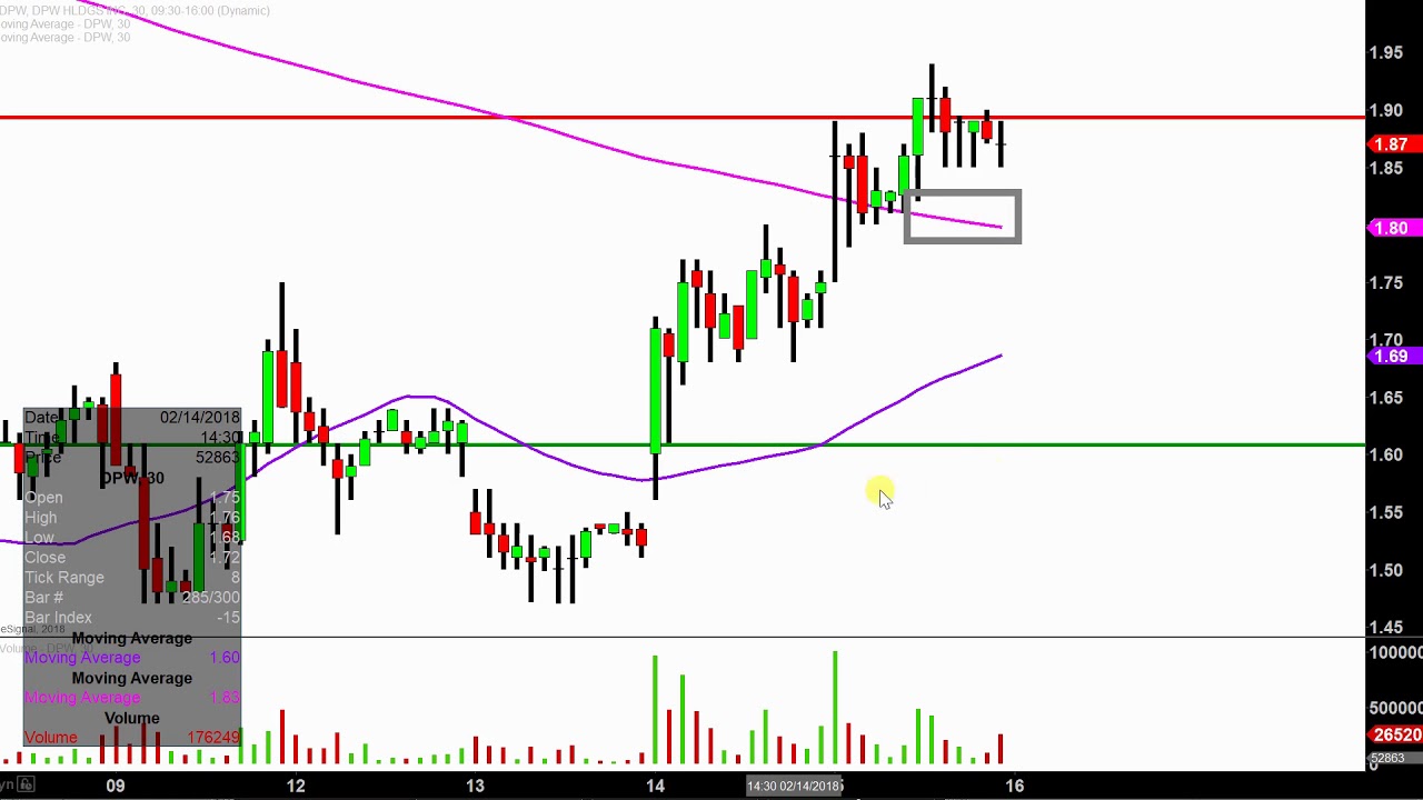 Dpw Stock Chart