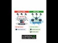 Learn what a CDN (Content Delivery Network) is, how it caches content near users, cuts latency, boos