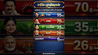 Tamilnadu assembly election 2026! Who will be win next election!#tamilshorts#tamilnadu#tamilnews