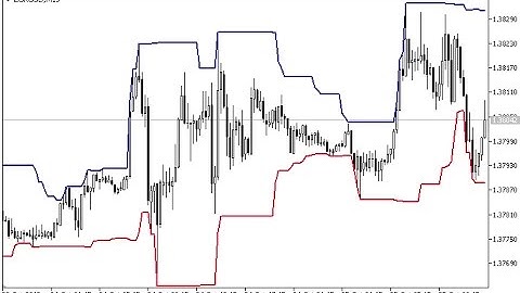 Donchian Channel – indicator for MetaTrader 5