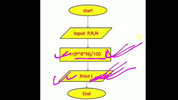 Std-10 computer ch-9 સમસ્યા અને સમસ્યાનું નિરાકરણ.