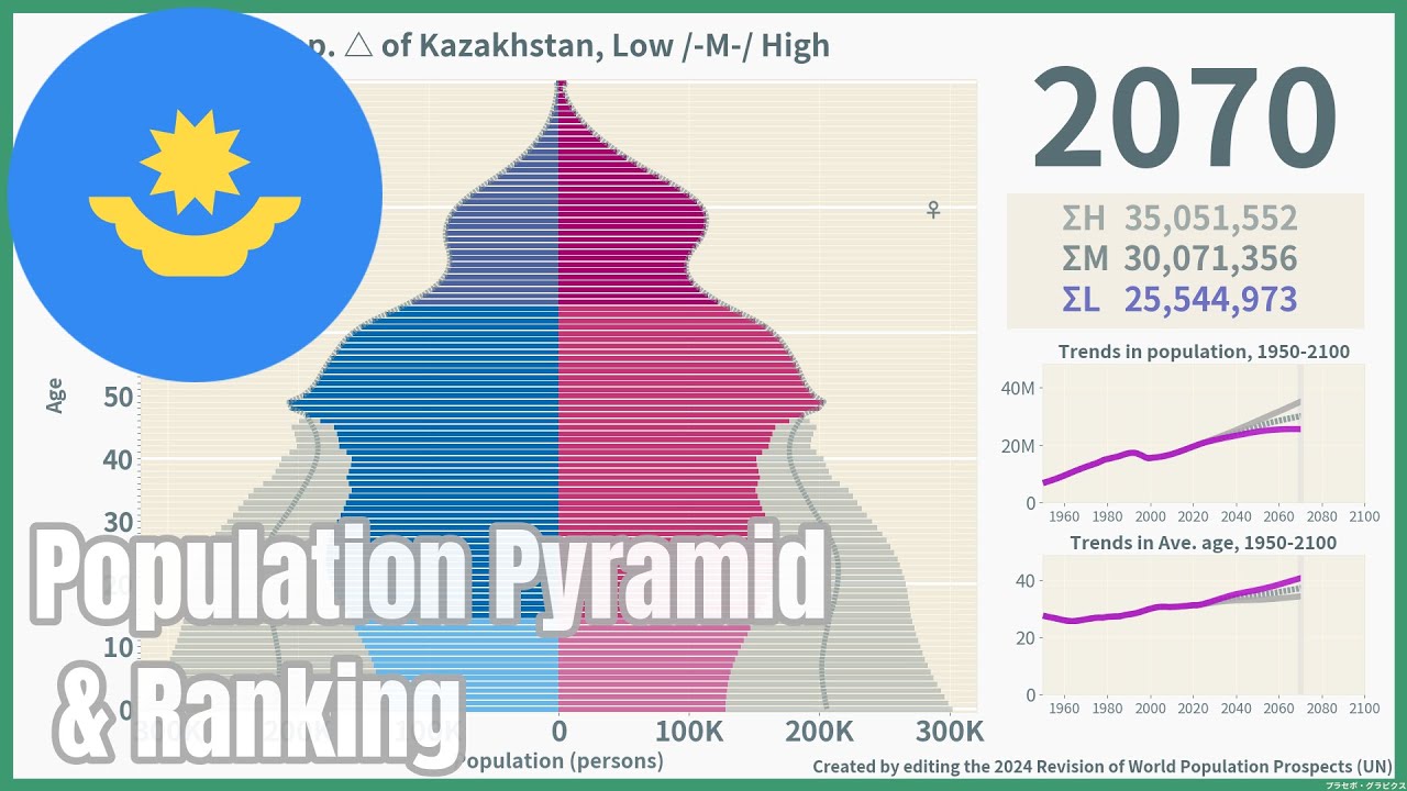 Kazakhstan Population Pyramid Ranking 1950 2100 Wpp2024 YouTube Maxresdefault