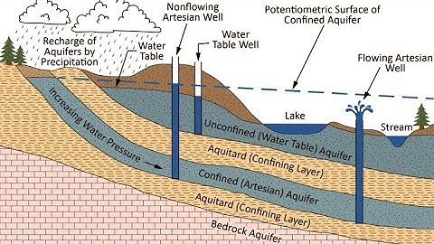 Groundwater Utilization and Sustainability  [1]