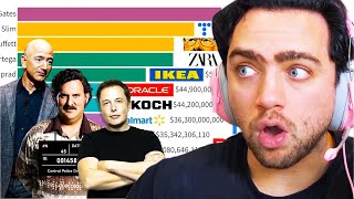 Details The Richest People in The World 1985-2023 | Mizkif Reacts Update