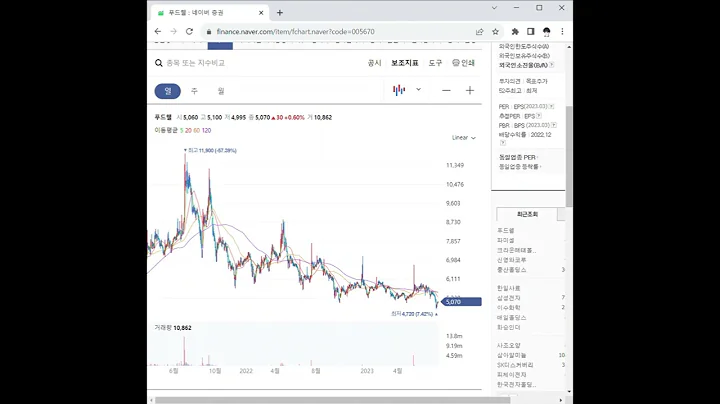 005670푸드웰 주가 전망 및 차트 분석