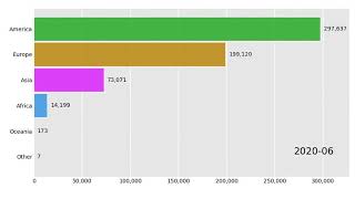 Covid19 Deaths By Continent, 2019.12 -2020.07