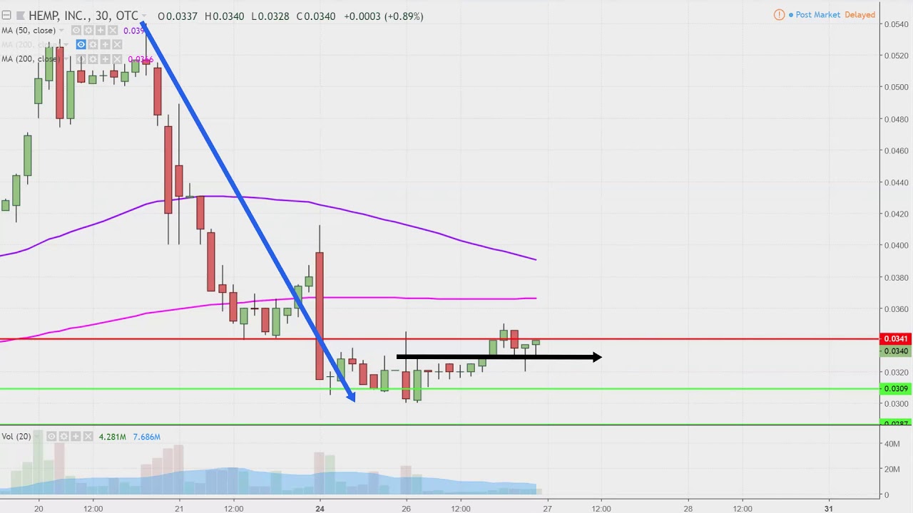 Hemp Stock Chart