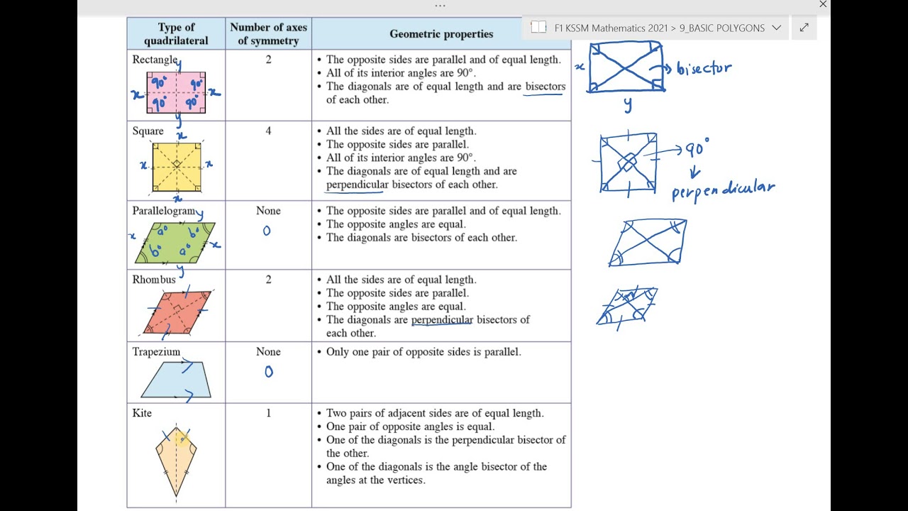 Basic Polygons - Properties of Quadrilaterals Part 1 - YouTube