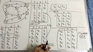 Minimization of Deterministic Finite Automata