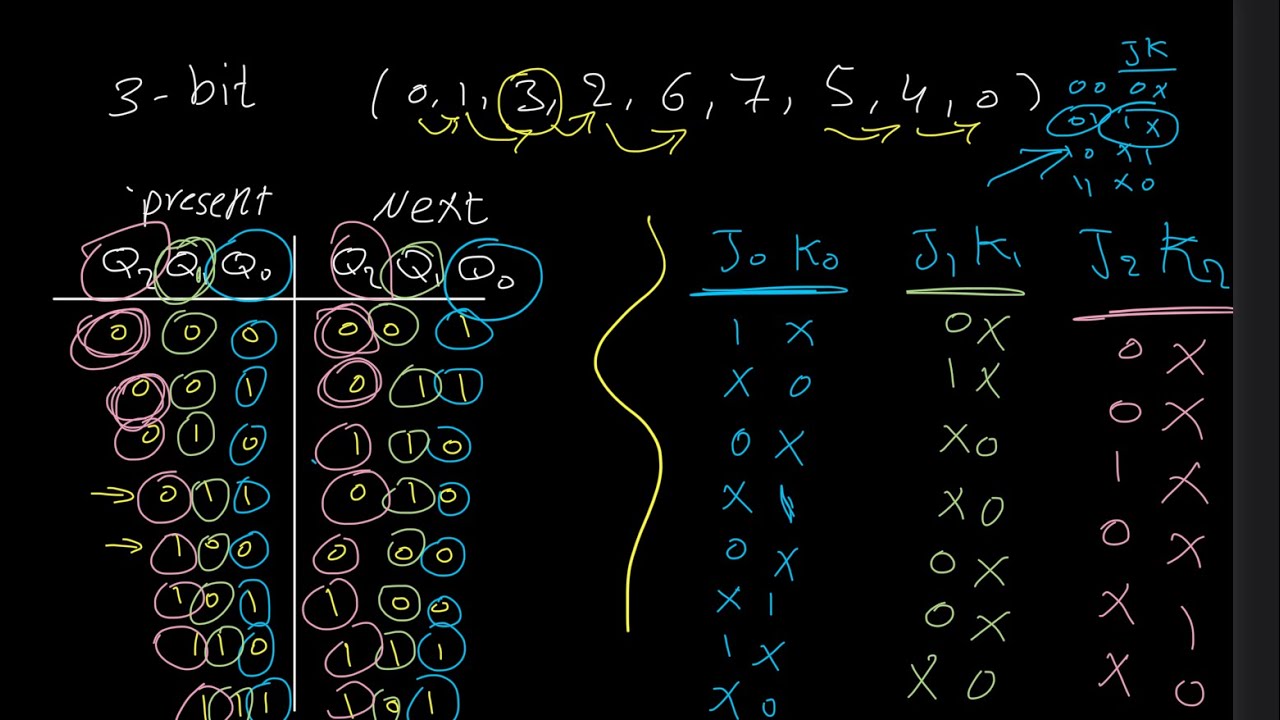 Synchronous Counters - YouTube