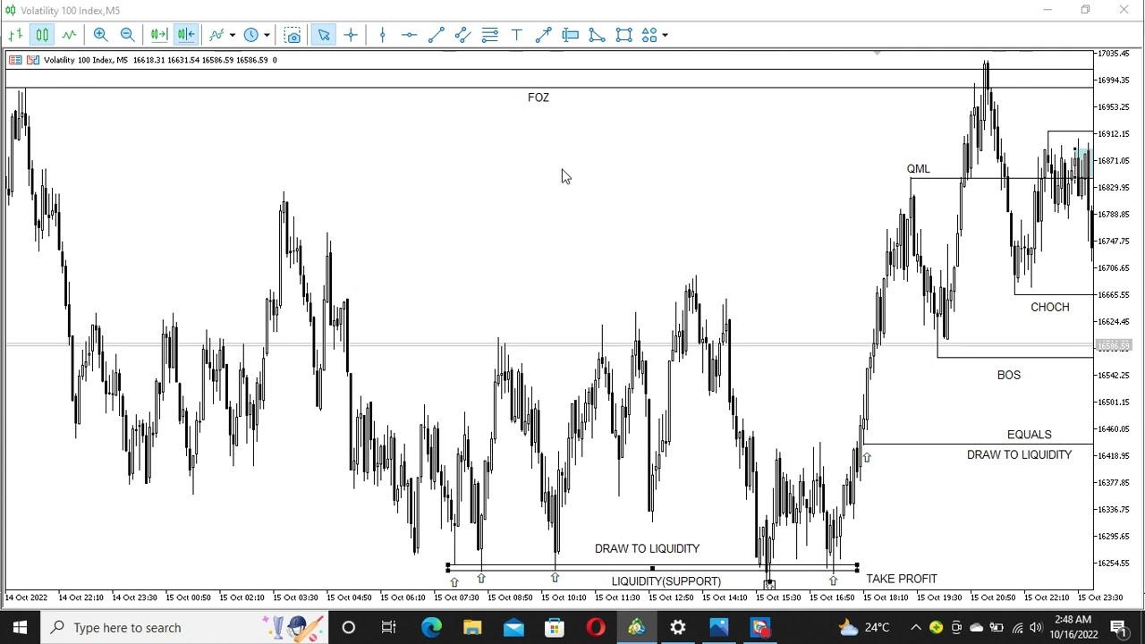 Vix100(synthetic indices) setup trade analysis
