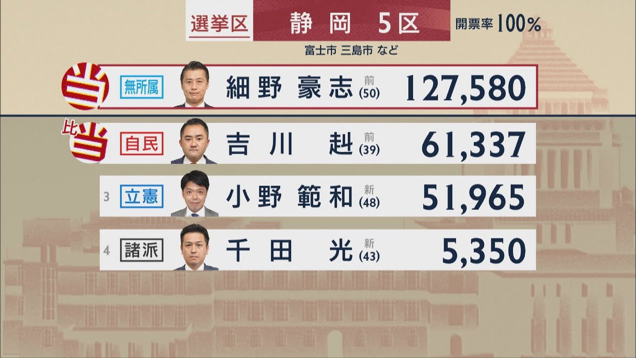 Final results of the House of Representatives election in Shizuoka