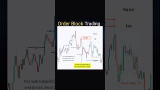 Order Block Trading #trading #stockmarket