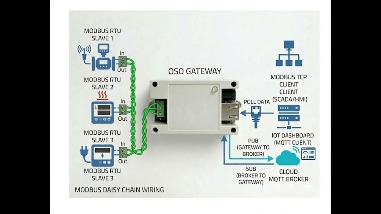 Esp32 gateway modbus TCP RTU - YouTube