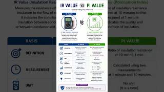 Insulation Resistance vs Polarization Index ⚡ #youtubeshorts #electrical #insulation #engineering