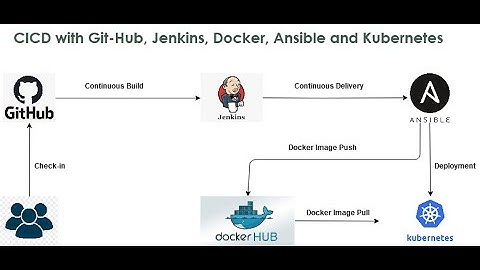 Series - 2 - GCP–CICD pipeline using Git, Jenkins, Maven, Docker, Ansible and Kubernetes – Part 9of9