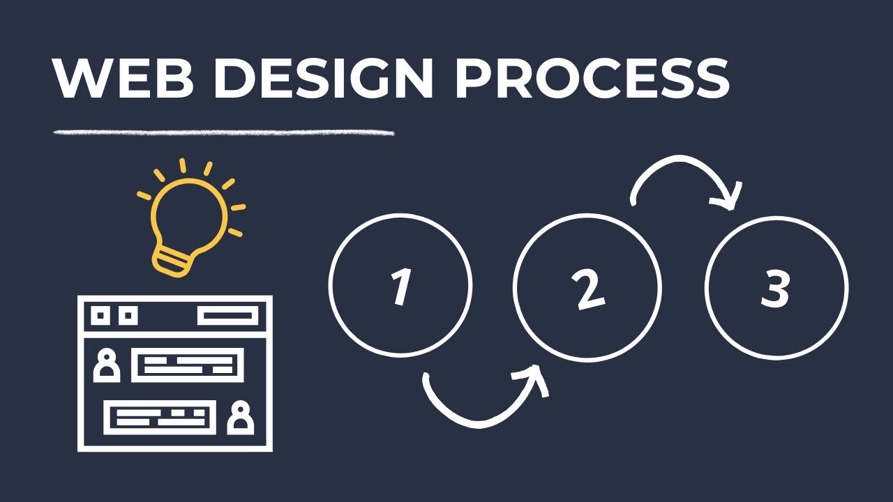 The COMPLETE Web Design Process From Start To Finish - YouTube