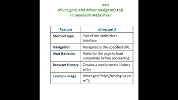 driver.get() vs driver.navigate().to() in Selenium WebDriver || Selenium Java