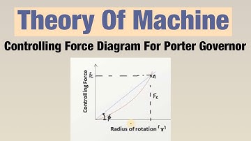 Controlling Force ( Controlling Force Diagram For Porter Governor ) | Theory Of Machine