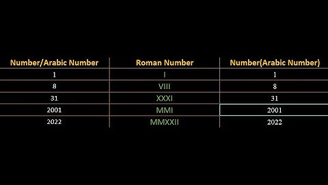 Roman number into Arabic numerals || Arabic into Roman || How to change number into roman numbers