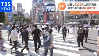 全国で４２０２人の感染発表 東京３４日連続前週比“増”【#新型コロナ】