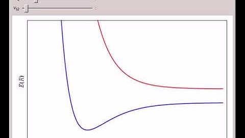 Non-Crossing Rule for Energy Curves in Diatomic Molecules