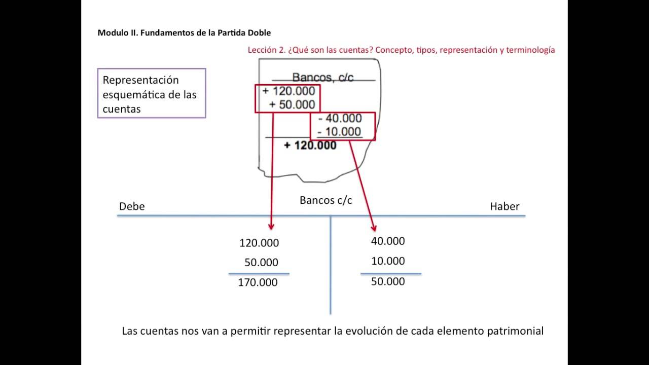 Artefacto alondra Alarmante Cuentas contables, clasificación, concepto y descripción • gestiopolis