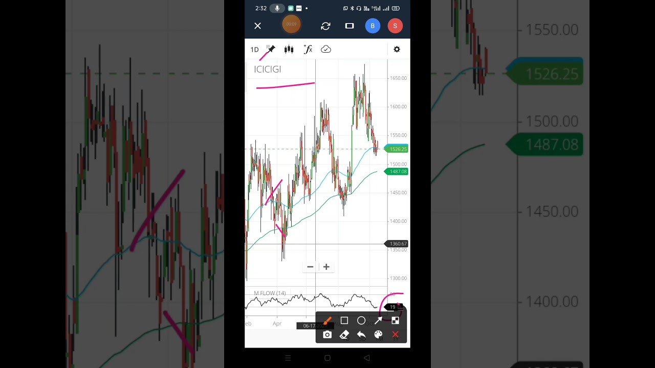ICICIGI SHARE BUYING LEVEL