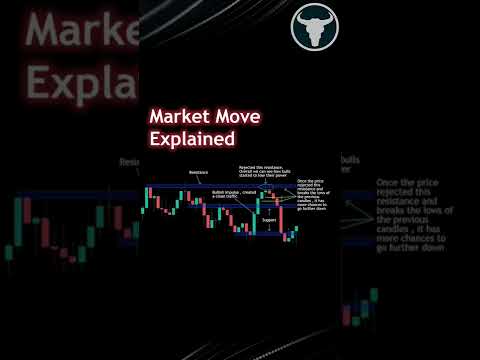 REASONS FOR SELL Market Move  #shorts  Candlestick | Stock | Market | Forex | crypto | Trading | New