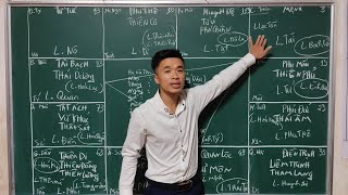 Bài 27 : CÁCH XEM VẬN HẠN TRÊN LÁ SỐ TỬ VI ( Phần 5 ) || TỬ VI HỌC QUÁN