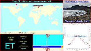 Climate History of Arkhangelsk (Russia)