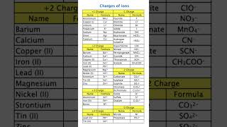 Ion Charges Made Easy ⚡| Periodic Table Trick for NEET & JEE | Chemistry Shortcut cation and anion