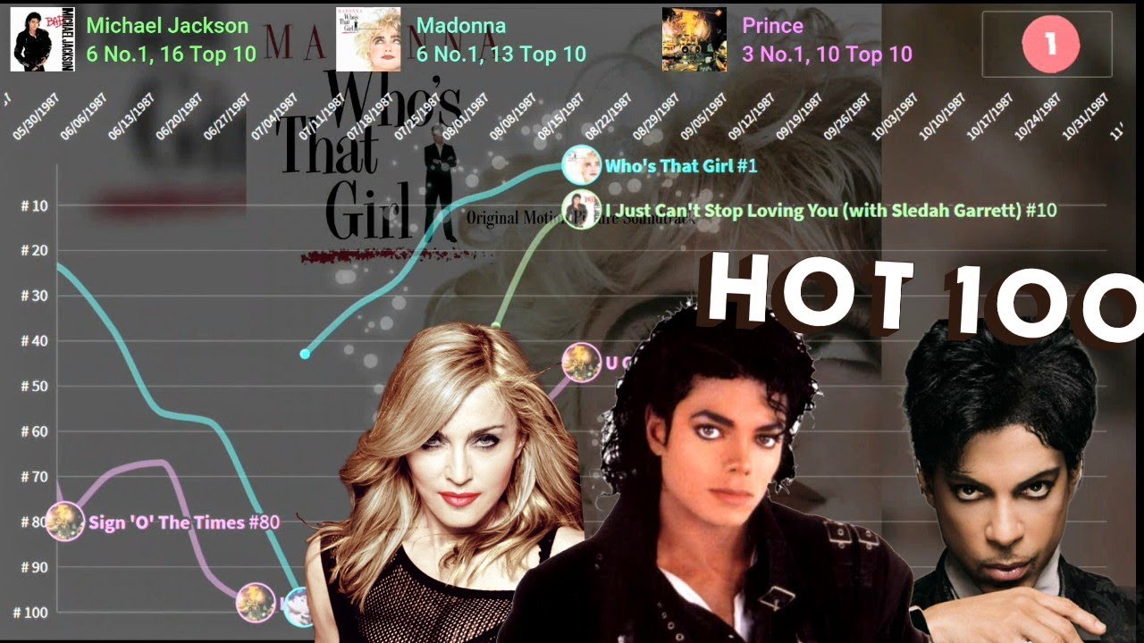 Madonna Vs Michael Jackson Vs Prince — Hot 100 Chart Battle