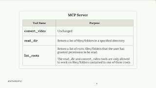 6. Roots - Model Context Protocol- Advanced Topics - Claude course