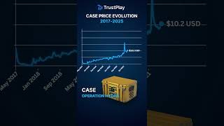 Price evolution of Operation Hydra Case from 2017-2025 #cs2 #counterstrike2
