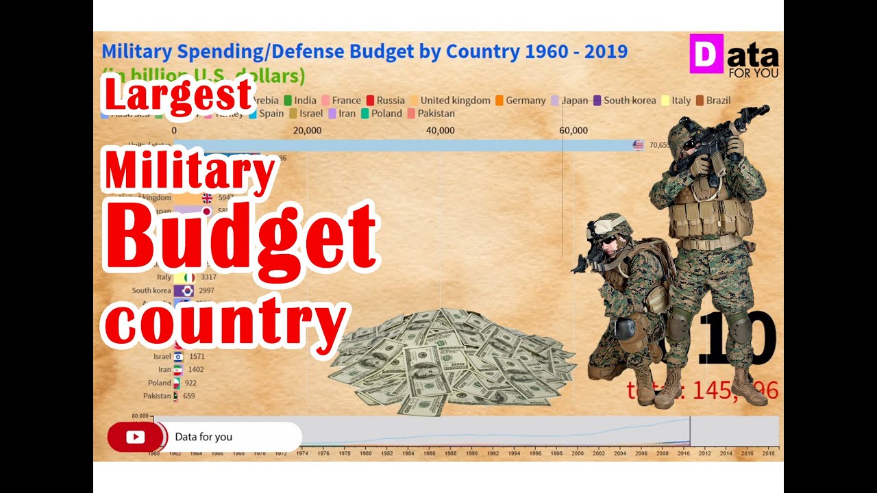 top 20 Largest Military Spending 19892020 largest military budgets