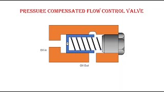 How Pressure Compensated Flow Control Valves Work