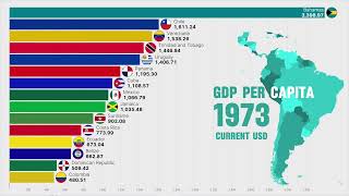 The Strongest Economies in Latin America