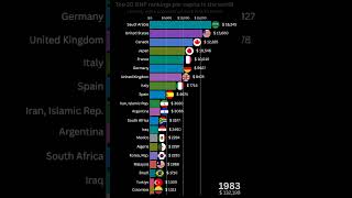 Top 20 Gnp Rankings Per Capita In The World A Country With Population Of More Than 30Million 2023