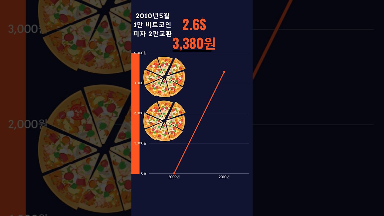 비트코인 연도별 최고가 bitcoin - YouTube