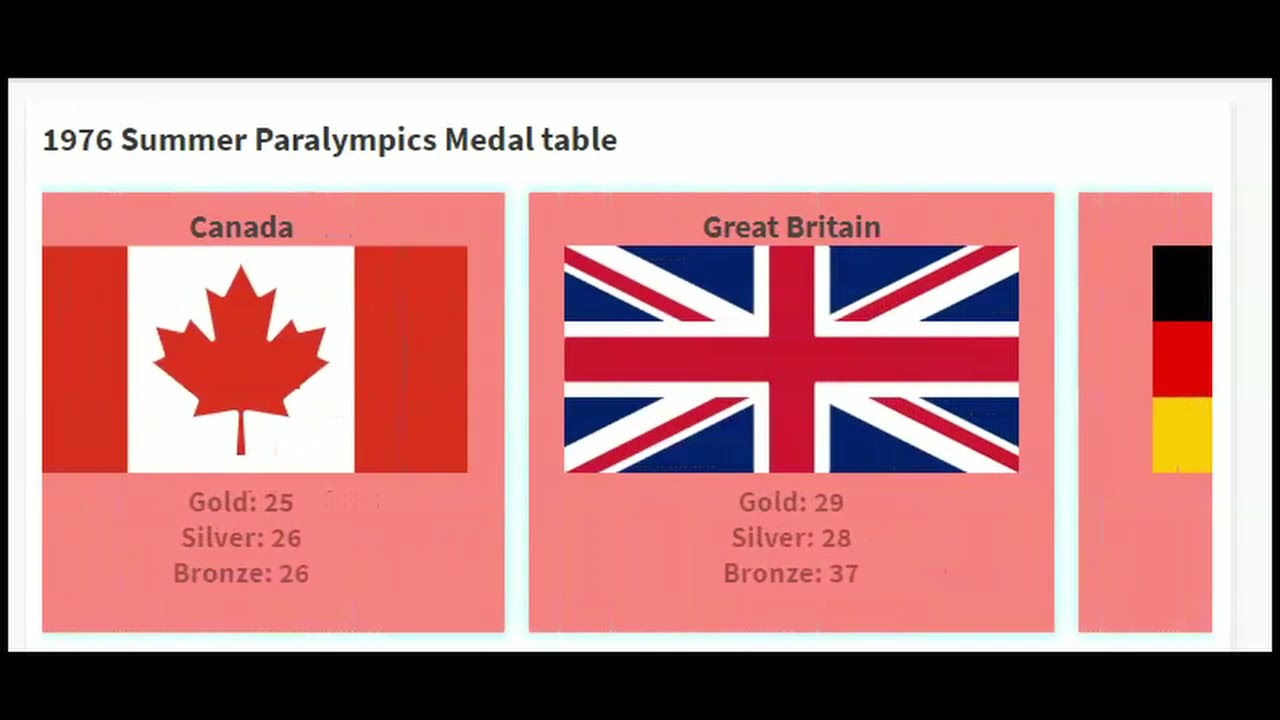 1976 Summer Paralympics medal table (Canada, Toronto)