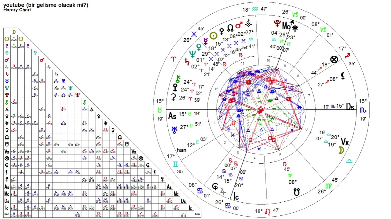 O ve Sen Ne Durumdasınız? Bir Gelişme Olacak mı? #horary #gemmatarotastro