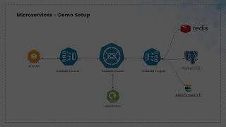 Build a connected microservices architecture in few min using KubeMQ