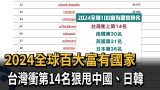 2024全球百大富有國家　台灣衝第14名狠甩中國、日韓－民視新聞