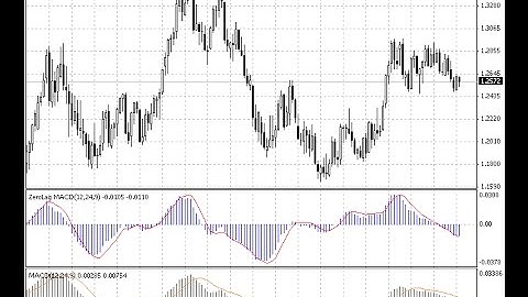 ZeroLag MACD – indicator for MetaTrader 4