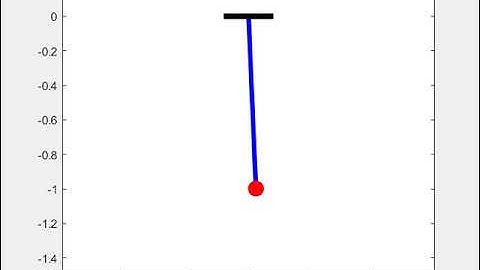 Motion of Simple Pendulum with damping coefficient = 0.2
