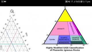 IUGS Classification - Igneous Petrology ( B.Sc. Second Year )