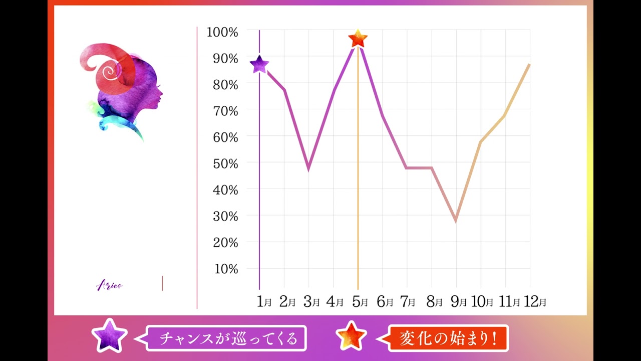 牡羊座 22年の運勢 恋愛運 仕事運 金運 バイオリズム 占いtvニュース